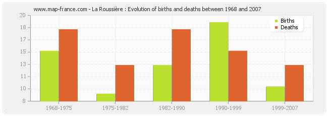 La Roussière : Evolution of births and deaths between 1968 and 2007